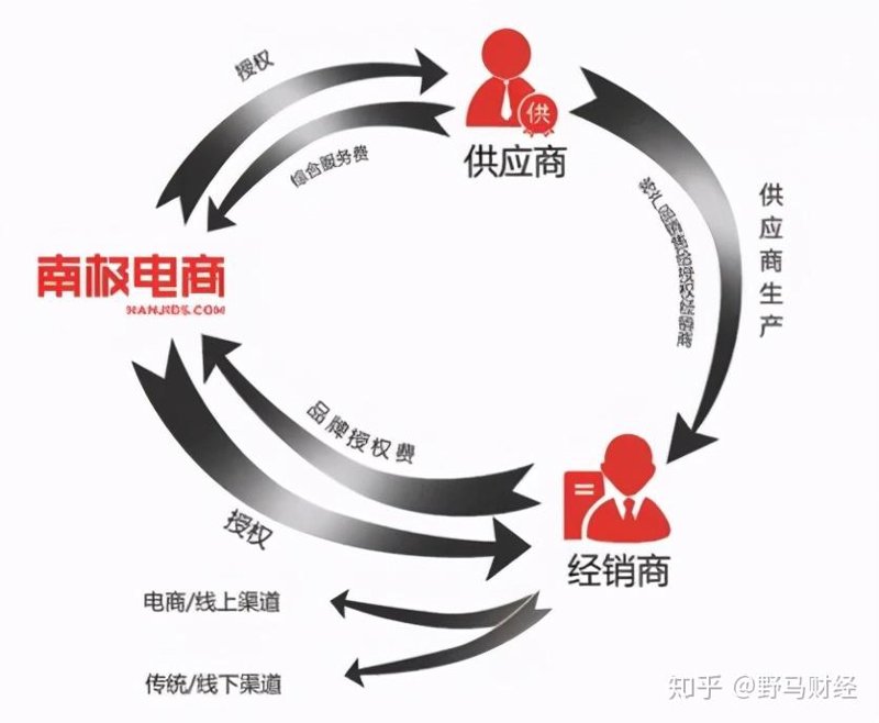 电商供货商